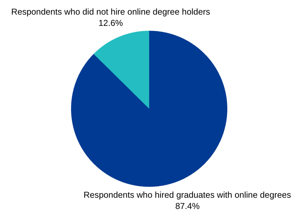 pie chart showing 87.4% of employers hired graduates with online degrees, while 12.6% did not